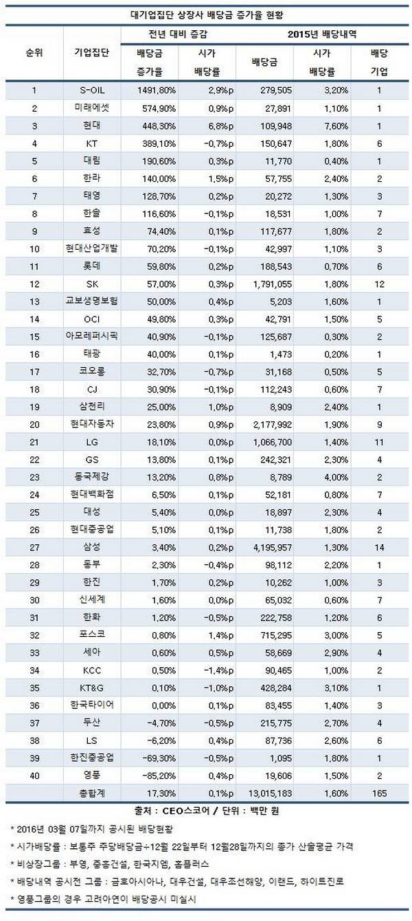 대기업집단 상장사 배당금 증가율 현황./출처 CEO스코어