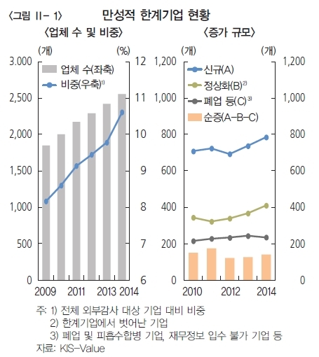 만성적 한계기업 퇴출 지지부진 이유는