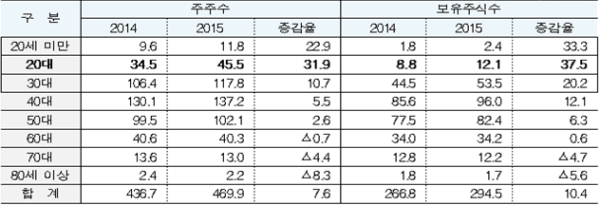 개인 실질주주 연령별 분포 전년대비 증감 현황(자료=한국예탁결제원)