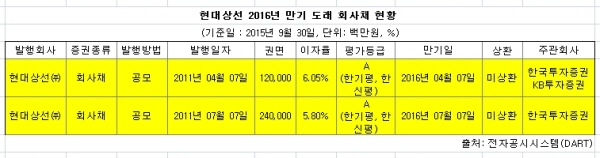 산업은행 "현대상선 채무재조정 방안 수립할 것"