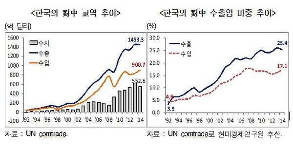 한국 대중 교역 추이./출처 현대경제연구원