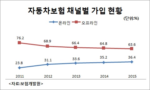 자동차보험, 오프라인 가입 4년 새 13% 줄어
