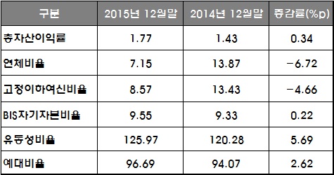 △ 금화저축은행 자산건전성 현황, 자료 : 금화저축은행, 단위 : %