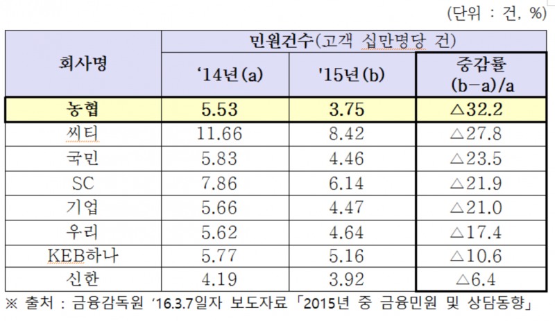 2015 금융민원 및 상담동향