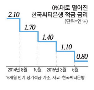 정기예금 0%대 시대…재테크 대안은