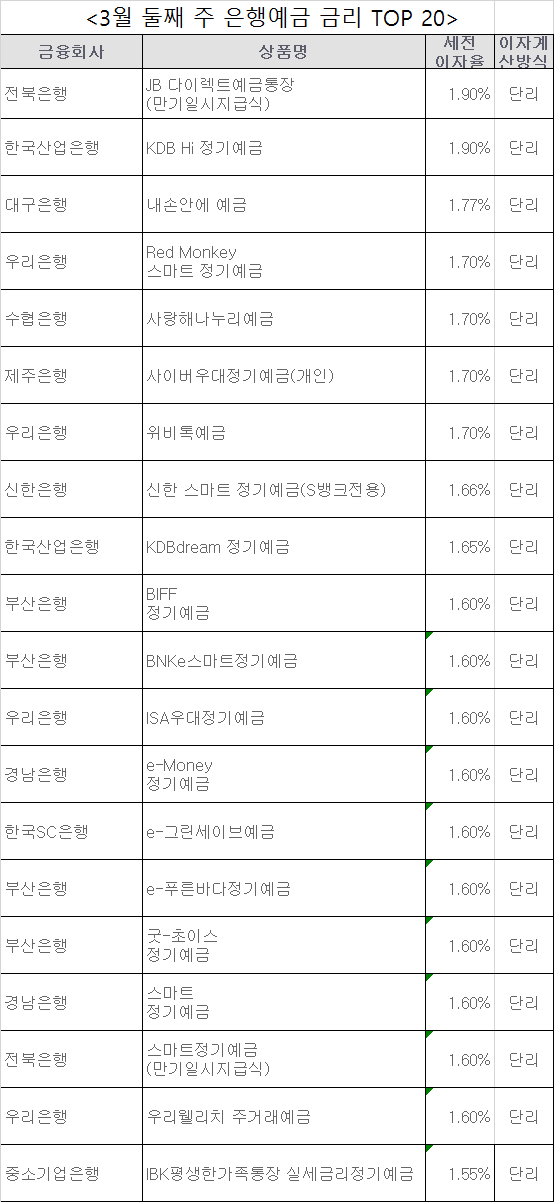 3월 둘째 주 정기예금 금리 비교