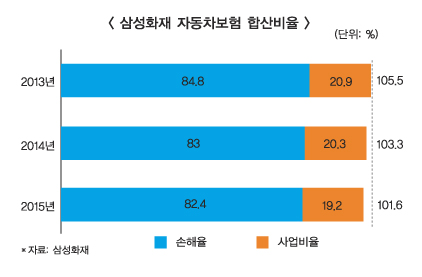 삼성화재, 차보험 영업수지 개선