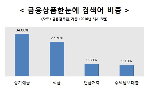 △ 자료 : 금융감독원