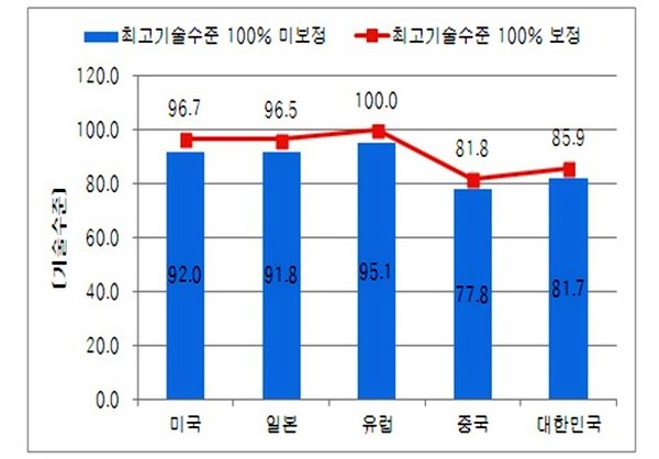 국가별 신재생에너지 기술수준. 산업부 제공