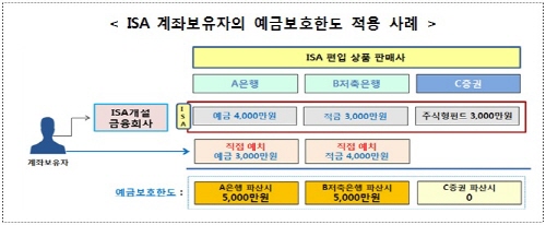 예보, “ISA 편입 예·적금 5천만원까지 예금자 보호”