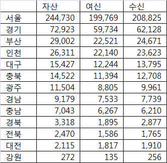 △ 지역별 자산·여신·수신 현황, 자료 : 저축은행중앙회, 단위 : 억원. 기준 : 2015년 12월 말