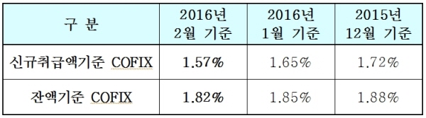 잔액기준 코픽스 50개월째 하락