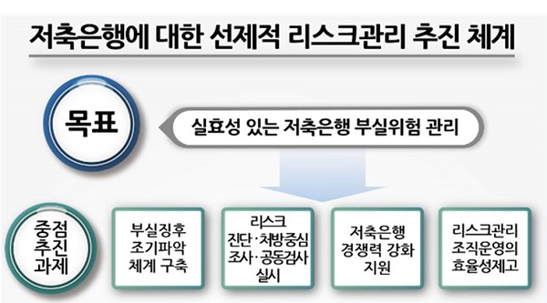 △예금보험공사가 발표한 저축은행에 대한 선제적 리스크 관리 ‘4대 중점 추진과제’/사진제공=예금보험공사