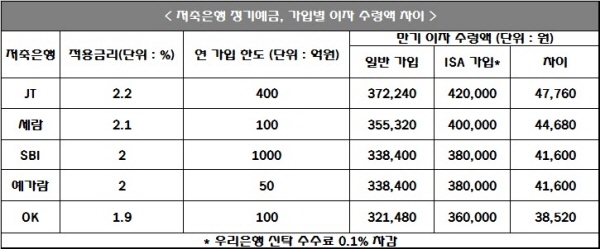 △ 자료 : 우리은행