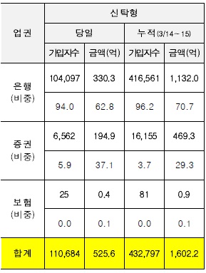 △ 신탁형 ISA 업권별 가입현황, 자료 : 금융투자협회