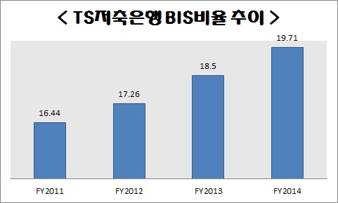 △ 자료 : TS저축은행, 단위 : %