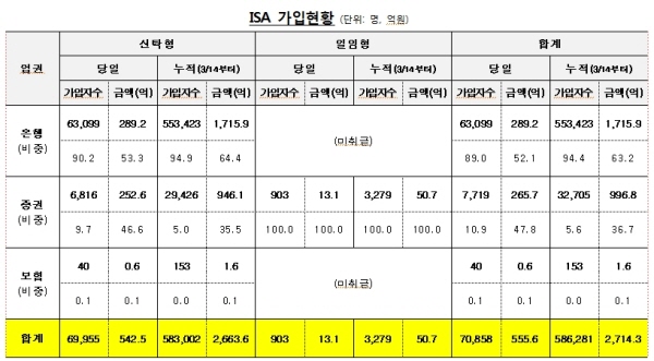 ISA 4일간 58만명이 1인당 46만원 가입