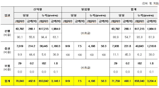 ISA 판매 현황/자료제공=한국금융투자협회