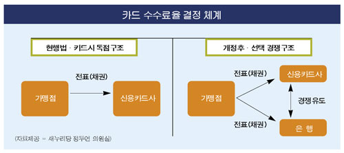 은행권 9월부터 카드 매출채권 매입
