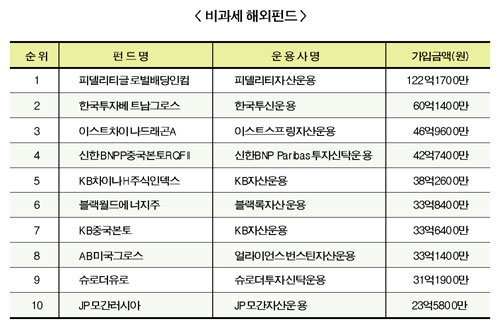 비과세 해외펀드 관심 고조, 투자자 선택은 신흥국