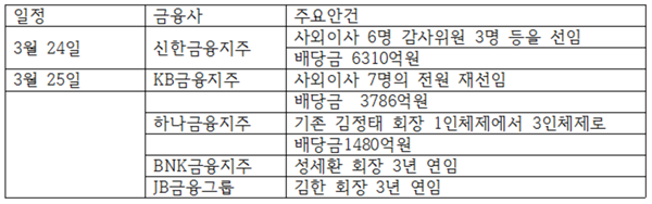 △각 금융사 주요 안건