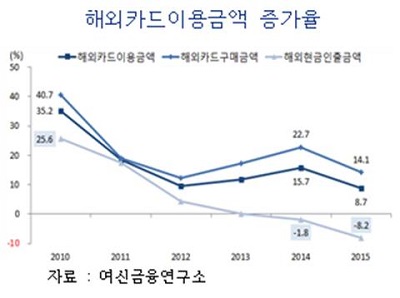 2010~2015년 해외카드 이용금액 증가율 /사진제공=여신금융연구소