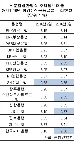 은행권 주택대출금리 '2%대'로 하락