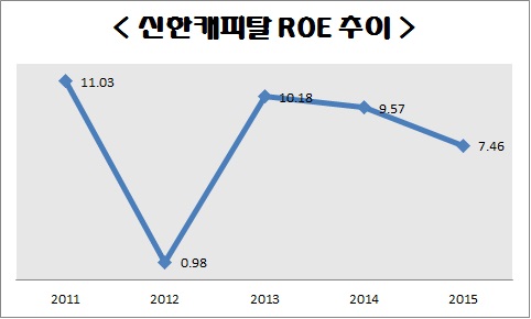 △ 자료 : 신한캐피탈, 단위 : %