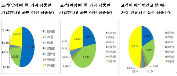 삼성생명 컨설턴트들 ‘남성은 종신, 여성은 CI’ 권장