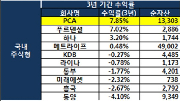 △3월1일 가중평균 수익률/사진제공=생명보험협회 공시