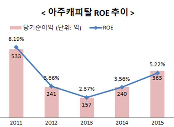 △ 자료 : 아주캐피탈 공시