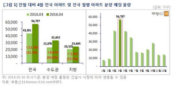 △4월 전국 아파트 분양 예정 물량./제공=부동산114