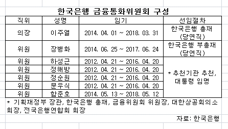 △ 한국은행 금융통화위원회 구성 (자료: 한국은행)