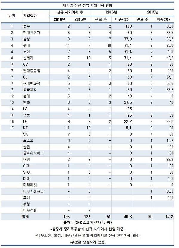 △30대그룹 신규 사외이사 선임 기준./출처=CEO스코어
