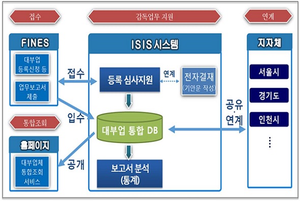 금감원, 대부업감독시스템 구축 공개 입찰