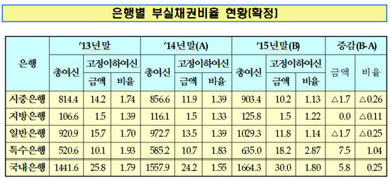 △은행권 부실채권 비율표/자료제공=금융감독원