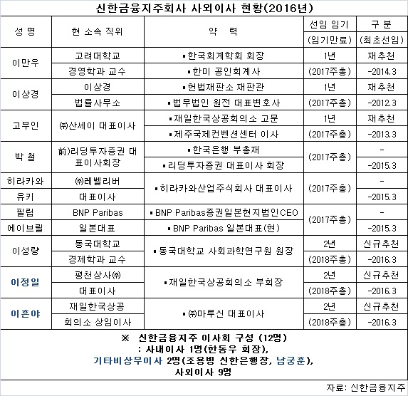 한동우 신한금융 회장 "사외이사, 충분히 검증"