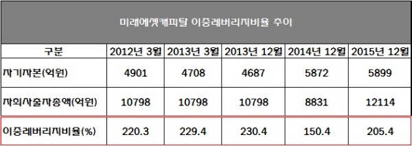 △ 자료 : 미래에셋캐피탈 공시
