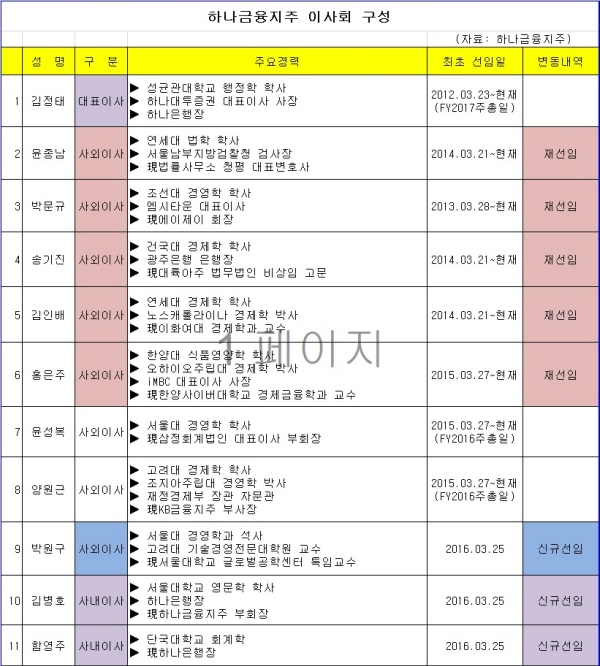 하나금융, 사내이사 3명으로 확대