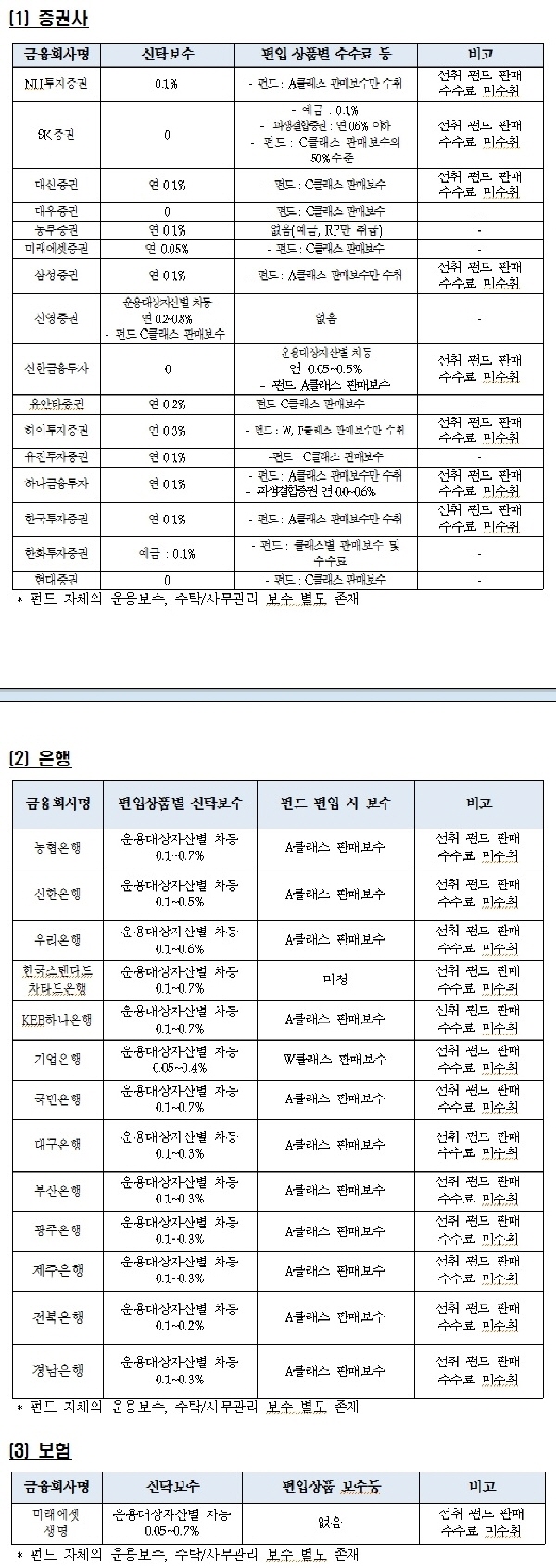 △ 금융회사 별 신탁형 ISA 보수·수수료 현황