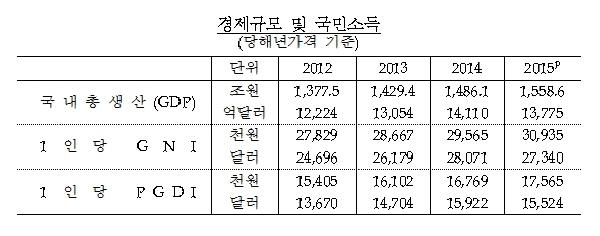 다시 멀어진 국민소득 3만달러 시대