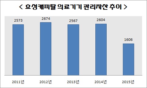 △ 자료 : 한국기업평가, 단위 : 억원