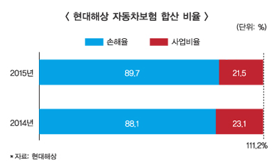 현대해상, 차보험 손해율 악화