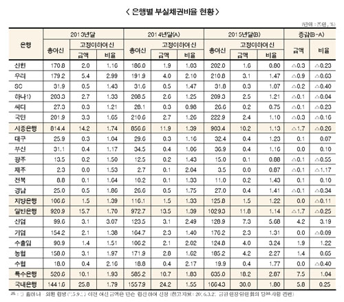은행권 부실자산 매각 규모 커지나
