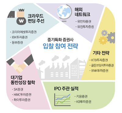 13개 증권사 ‘중기특화’ 목숨 건다