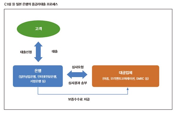 △출처=‘일본 『대금업법』 개정 이후 일본 은행의 중금리대출 전략 사례와 시사점’