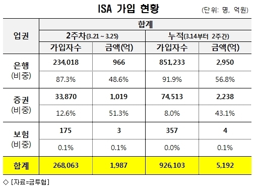 2주차 ISA, ‘첫주의 절반’에도 못미쳐