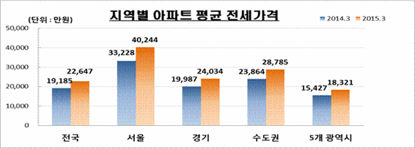 △지역별 아파트 평균전세가격/자료제공=KB국민은행