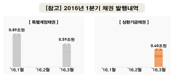 예보, 2분기 특별계정·상환기금 채권 8500억 발행