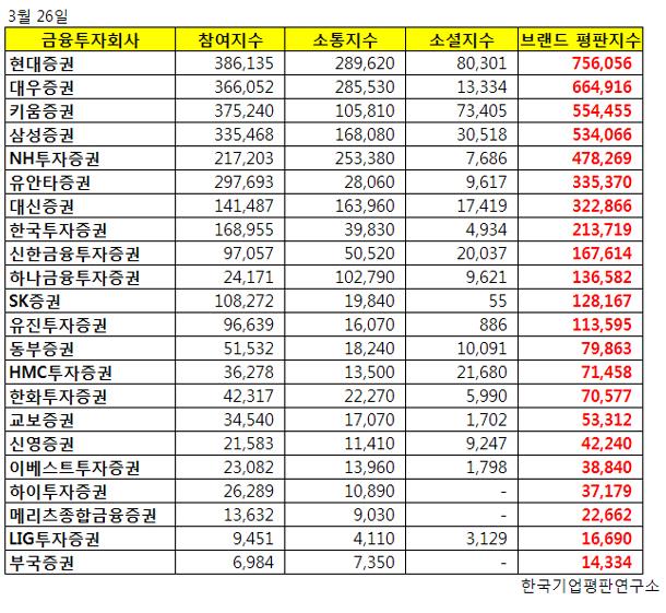 증권사 브랜드 평가 1위는 현대증권